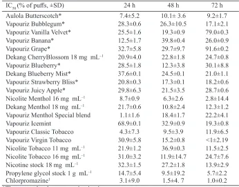 Table 1 IC50 values of different e-cigarette refills tested on Beas2B at 24, 48 and 72 h (results for duplicate determinations)