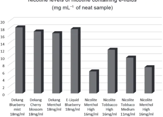 Figure 3 Analytical determination of nicotine in the e-cigarette refills for which the nicotine content is 0 (zero) according to the package information