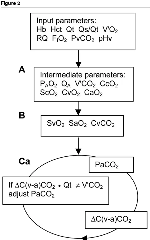 Figure 2ration changed to SaO2 ance with Giovannini and coworkers. The temporary value ofand venous carbon dioxide tensionchanged to the temporary PaCO2 was calculated in accord-