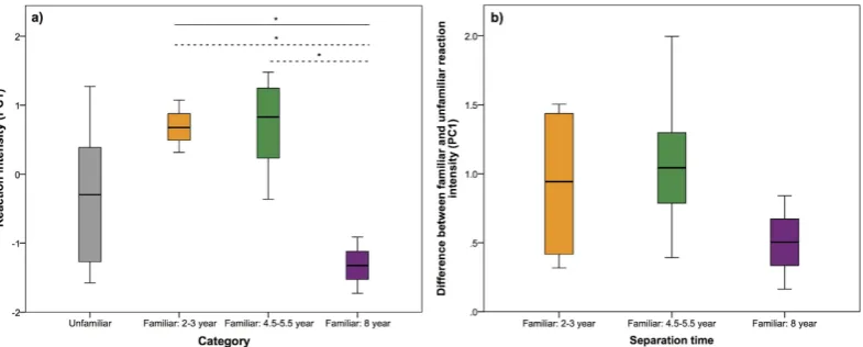 Figure 3. Effect of separation time on recognition. (a) Model 1 investigated the effects of the time of separation on the responses of subjects to a previous group member by comparing the reaction intensity (measured by the first principle component–PC1) b