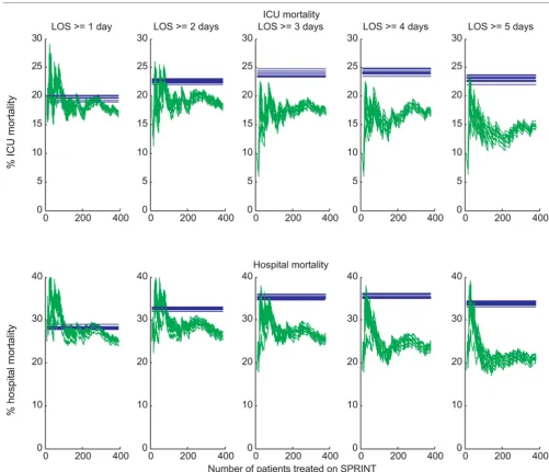 Figure 8Comparison of intensive care unit (ICU) mortality and in-hospital mortality between Specialised Relative Insulin Nutrition Tables (SPRINT) and retro-Comparison of intensive care unit (ICU) mortality and in-hospital mortality between Specialised Rel