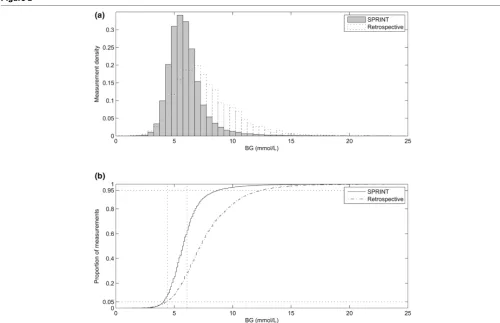 Figure 2Comparison of distribution of all blood glucose measurementsComparison of distribution of all blood glucose measurements