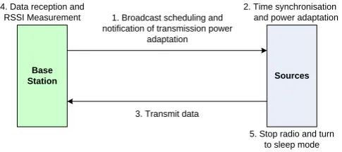 Fig. 1. Interactions between source and base station 