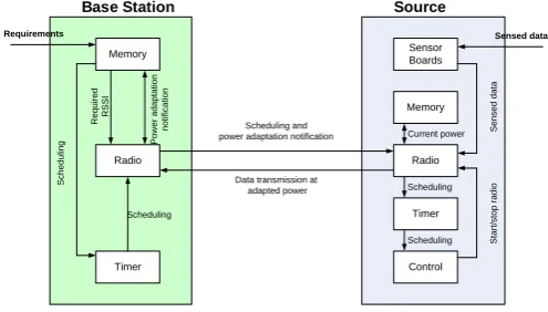 Fig. 2. Interactions between components 