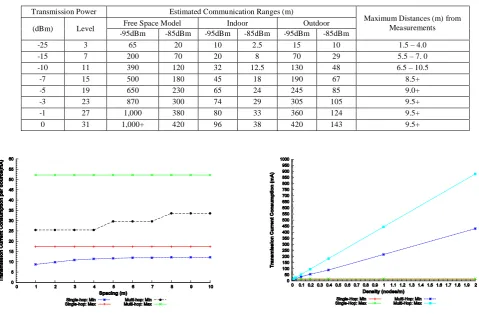Fig. 4. Effects of node density on transmission current consumption 