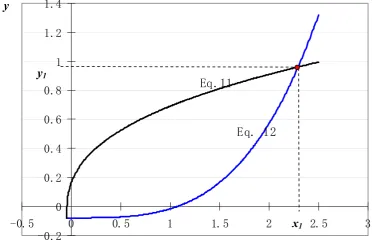 Figure 1: Nash equilibrium of inputs contributed by foreign and domestic owners  