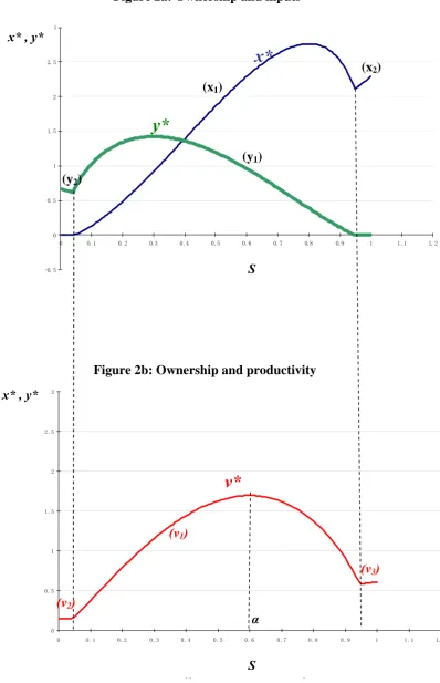 Figure 2a: Ownership and inputs 