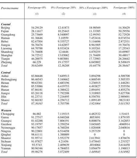 Table A1: Foreign ownership by region 