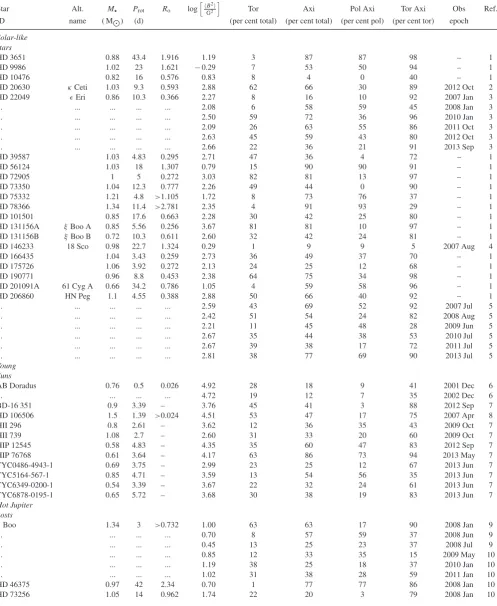 Table 1. Parameters of our sample: star ID, alternative name, stellar mass, rotation period, Rossby number, ⟨B2⟩ (which is proportional to the magnetic energydensity), toroidal magnetic energy (as a percentage of total energy), axisymmetric magnetic energy