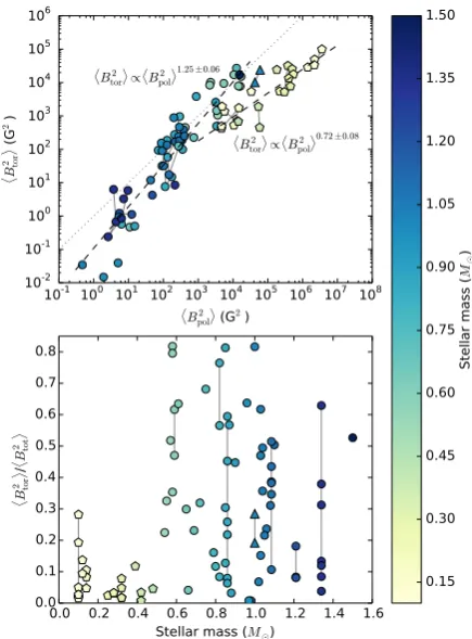 Figure 1. The rotation periods and masses of each star in our sample. Filledblue points indicate stars observed at one epoch while open red data pointsindicate stars observed over multiple epochs