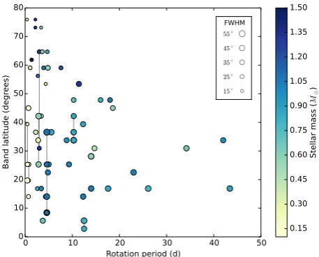 Figure 4. The latitude at which the toroidal azimuthal ﬁeld peaks for eachstar as a function of stellar rotation period