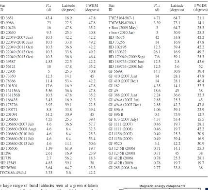 Table 2. Numerical values for Fig. 4. For each star the rotation period, latitude of the band and the full-width half-maximum of theband are listed.