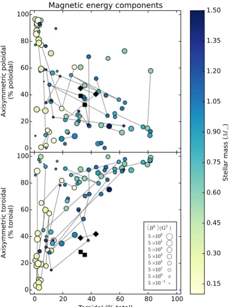 Fig. 6 shows the fraction of poloidal energy that is axisymmetric,