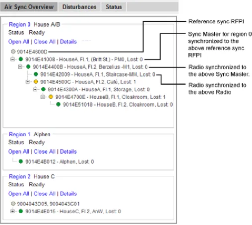 Figure 12. The sync trees for region 0, 1 and 2 where region 0 is fully expanded.