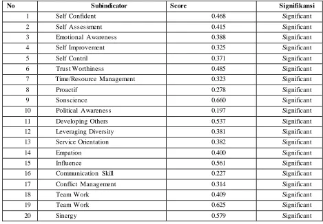 Table. 2: Validity of soft skill instruments for educators 