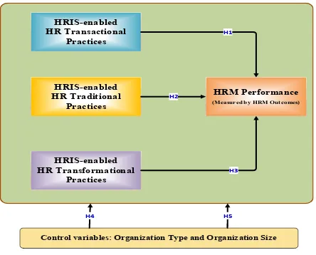 Figure 1.1 - Conceptual HRIS-enabled HRM Performance model