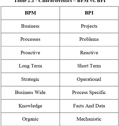 Table 2.1 - Characteristics – BPM vs. BPI