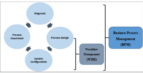 Figure 2.1 - Relationship between BPM and WfM (by van der Aalst, 2004)