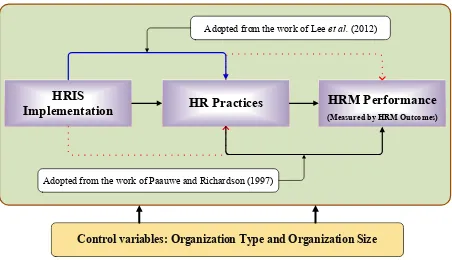 Figure 4.1 - Conceptual HRIS-enabled HRM Performance model