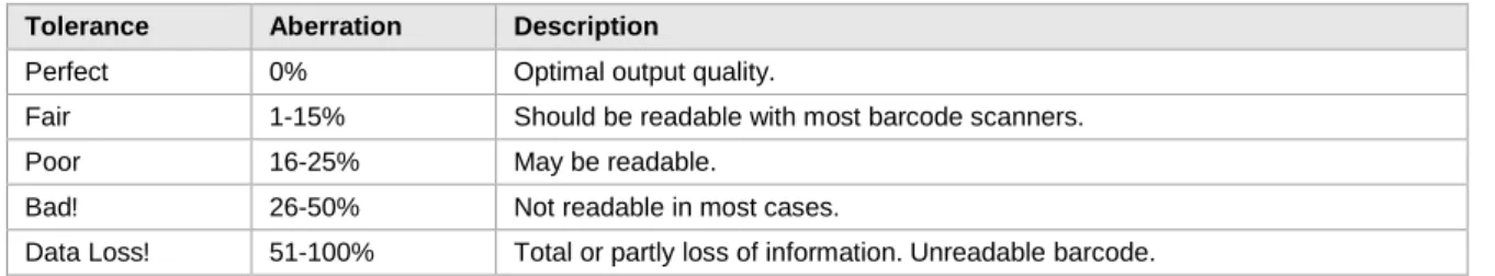Table 2: Barcode Qualities 
