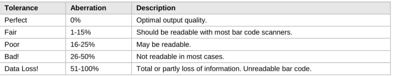 Table 2: Bar code Qualities 