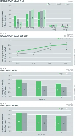 Figure 2.6: PERCEIVED FAMILY WEALTH BY AGE