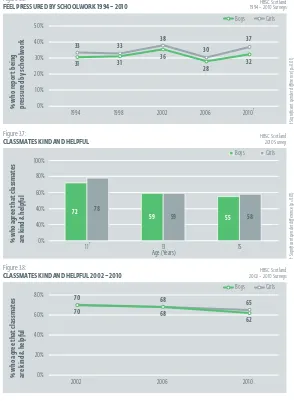 Figure 3.6: FEEL PRESSURED BY SCHOOLWORK 1994 – 2010