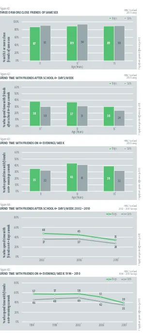 Figure 4.1: THREE OR MORE CLOSE FRIENDS OF SAME SEX