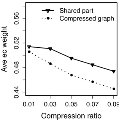 Figure 15. Average weight of enzymes in the compressedEubacteria graphs, and average importance of enzymes in thecompressed part shared by two domains.doi:10.1371/journal.pone.0089618.g015