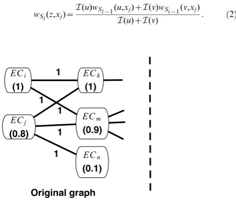 Figure 2. A example of weighted graph compression based onnode weights. Node weights are in the parenthesis.doi:10.1371/journal.pone.0089618.g002