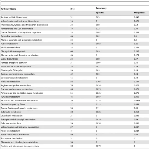 Table 2. The ratio of specific or ubiquitous enzymes to the enzymes that have weights in the pathways