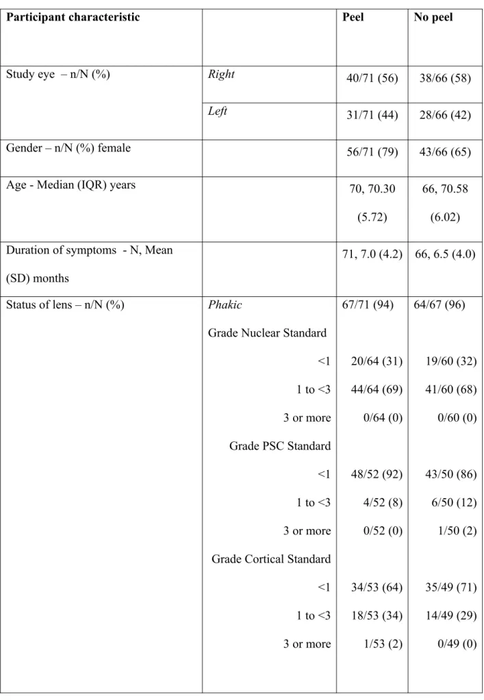 Table 1. Baseline characteristics