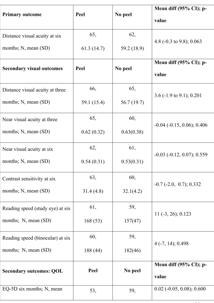 Table 3. Primary and secondary outcomes 