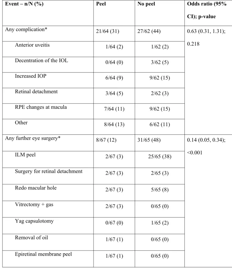 Table 4. Complications and further eye surgery reported during the follow-up (up to six months)