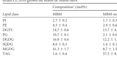 FIG 4 Fractionation of total lipids from cells ofstrain CC1010 grown on MBM-noN by 2D-TLC