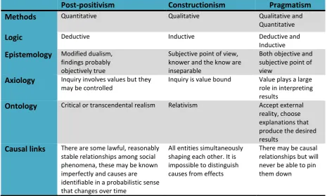 Table 4. 1 Comparism between post-positivism, constructivism, and pragmatism 