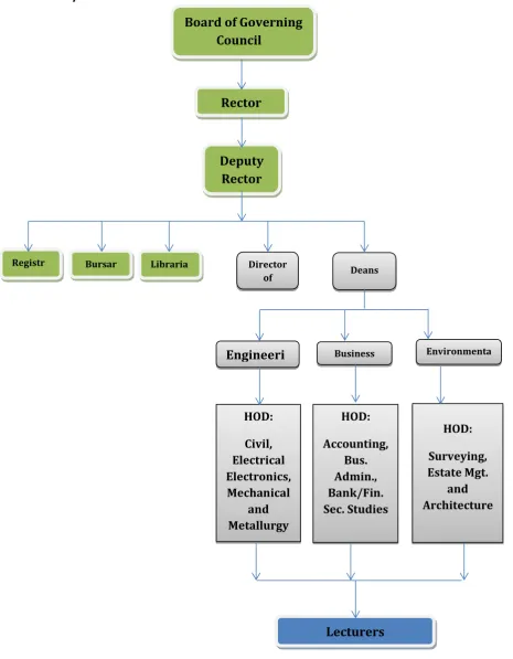 Figure 4. 1below is the organisational structure of the Polytechnic showing clearly participants interviewed and the respondents that questionnaires were administered to at the Polytechnic level