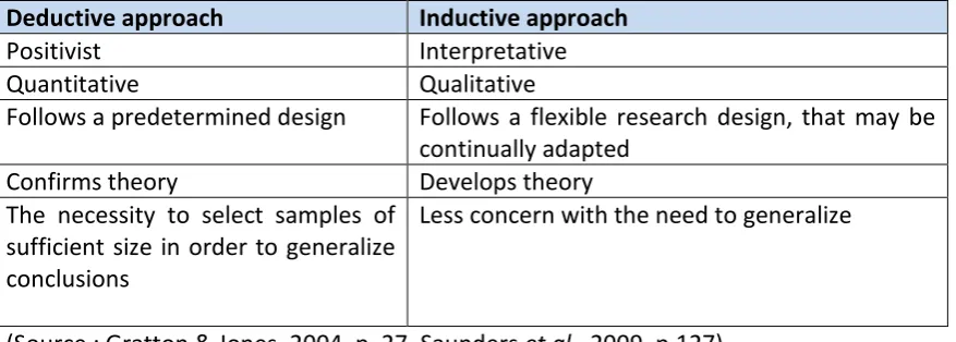 Table 4. 3: Summary of the deductive and inductive approaches. 