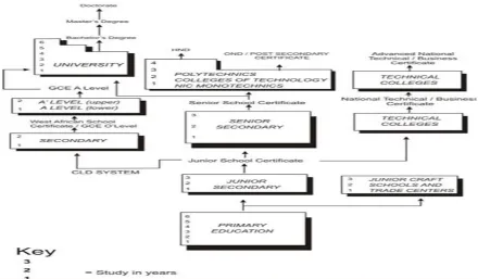 Figure 2. 2 Nigerian Education System and Qualification structure 