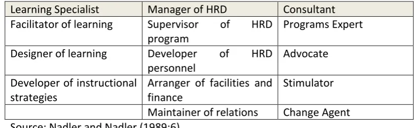 Table 3. 1 Roles of the Human Resources Developer 