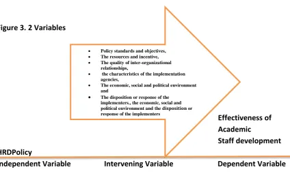 Figure 3. 2 Variables 