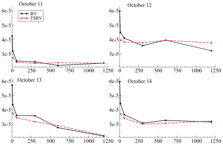 Figure 1: Volatility signature plots, October 11–14, 2009