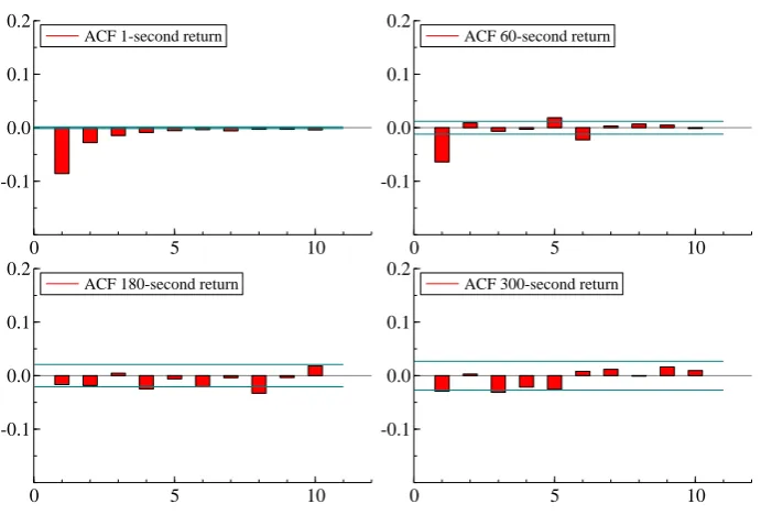 Figure 2: ACF plots for diﬀerent sampling frequencies