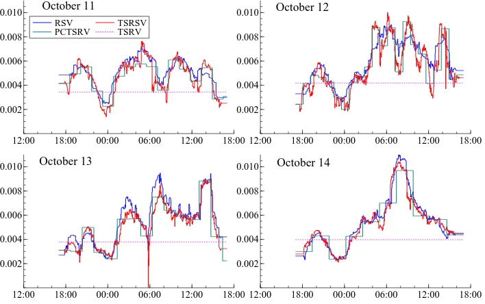 Figure 3: Spot variance estimates, October 11–14, 2009