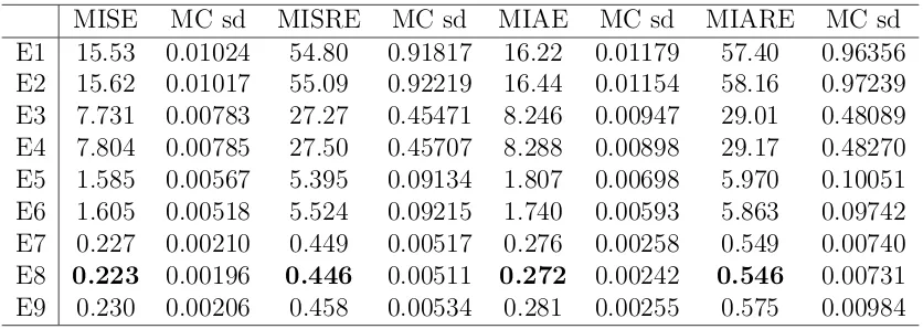 Table 4: Monte Carlo error measures in SV1F3