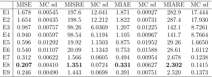 Table 6: Monte Carlo error measures in SV2F2