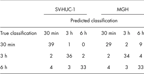 Table 1 Confusion matrix giving the classiﬁcation for urine-stressedSV-HUC-1 and urine-stressed MGH.