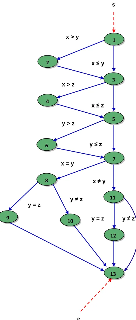 Fig 3: Flow graph for the program in fig 2.[40] 