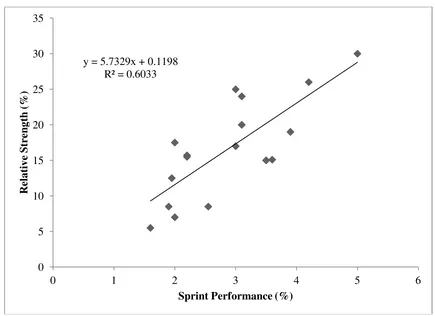 Figure 1: Relationship between change in relative strength and change in 10 m sprint 