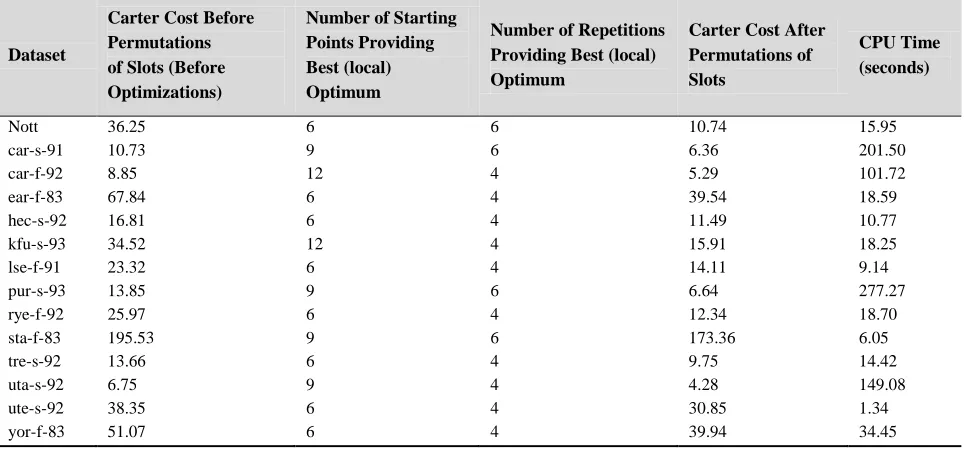 Table 2. Optimized number of starting points and repetitions of the permutations of exam slots for different benchmark problems 